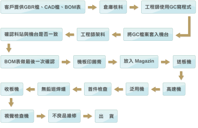 生產管製流程